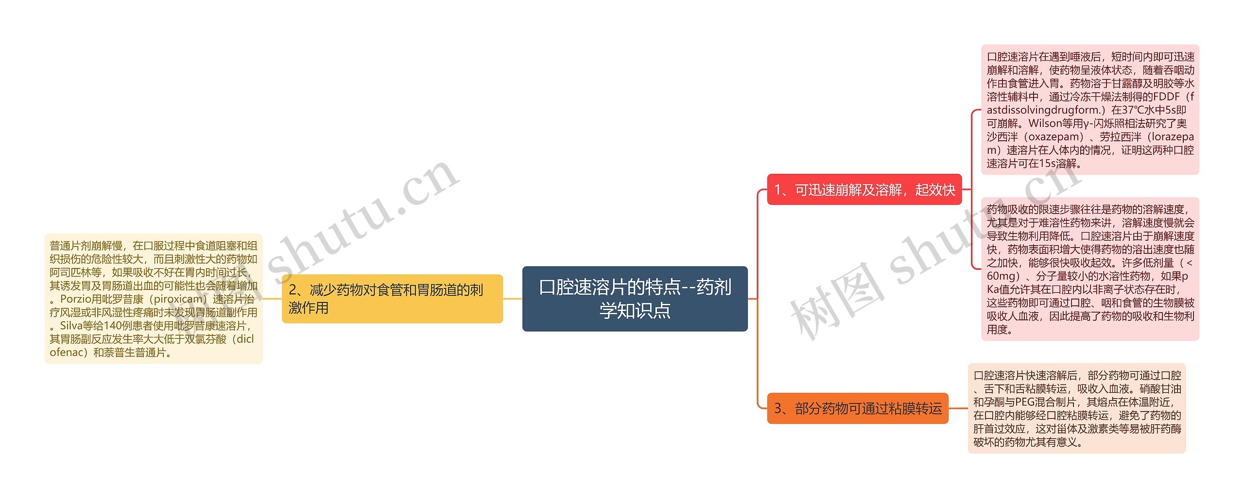 口腔速溶片的特点--药剂学知识点思维导图