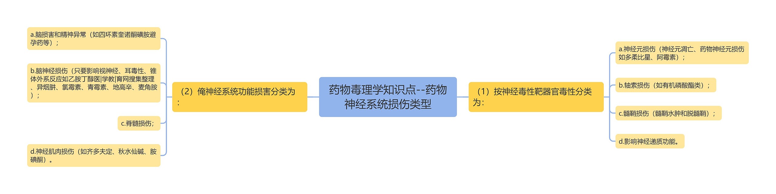 药物毒理学知识点--药物神经系统损伤类型思维导图