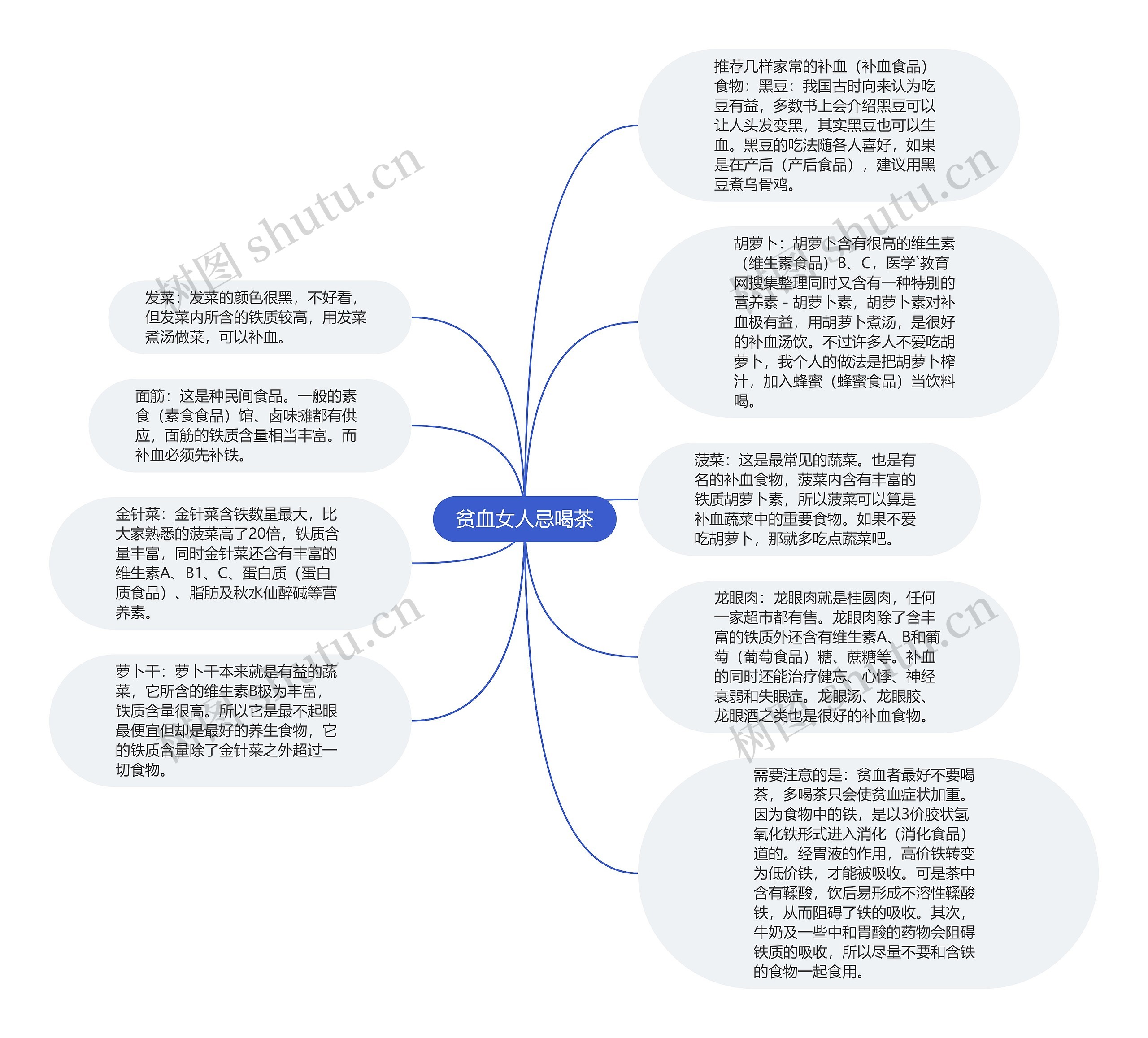 贫血女人忌喝茶思维导图