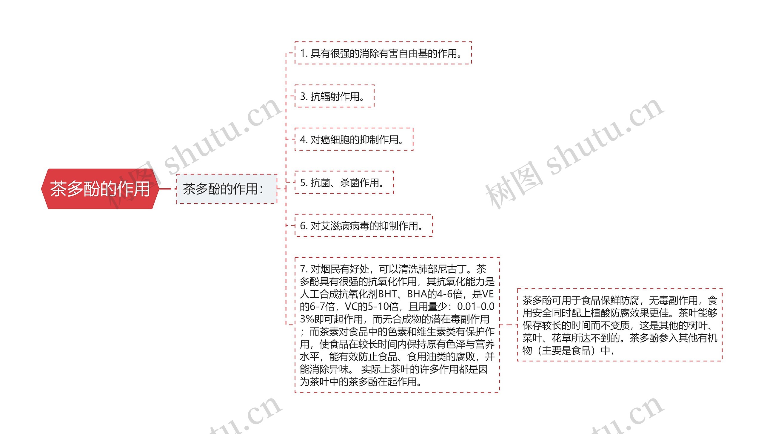 茶多酚的作用思维导图