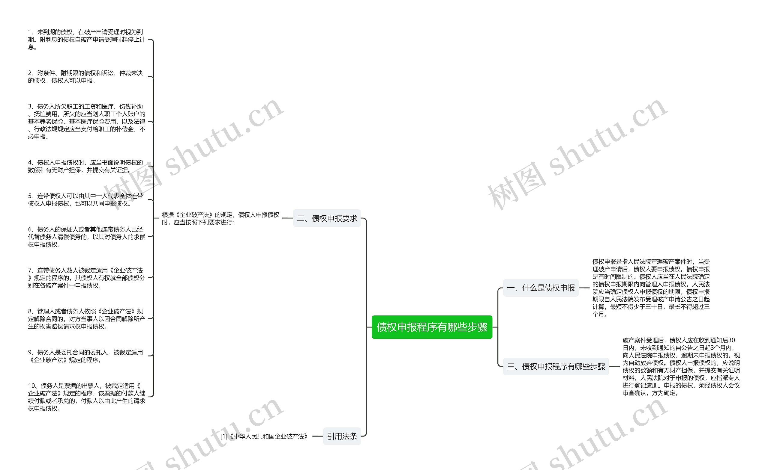 债权申报程序有哪些步骤思维导图