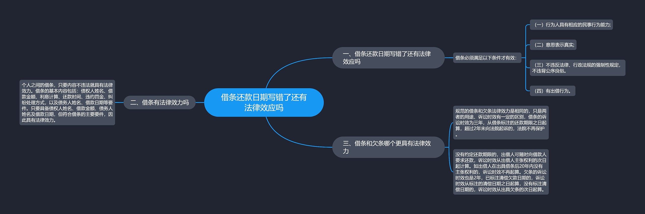借条还款日期写错了还有法律效应吗思维导图