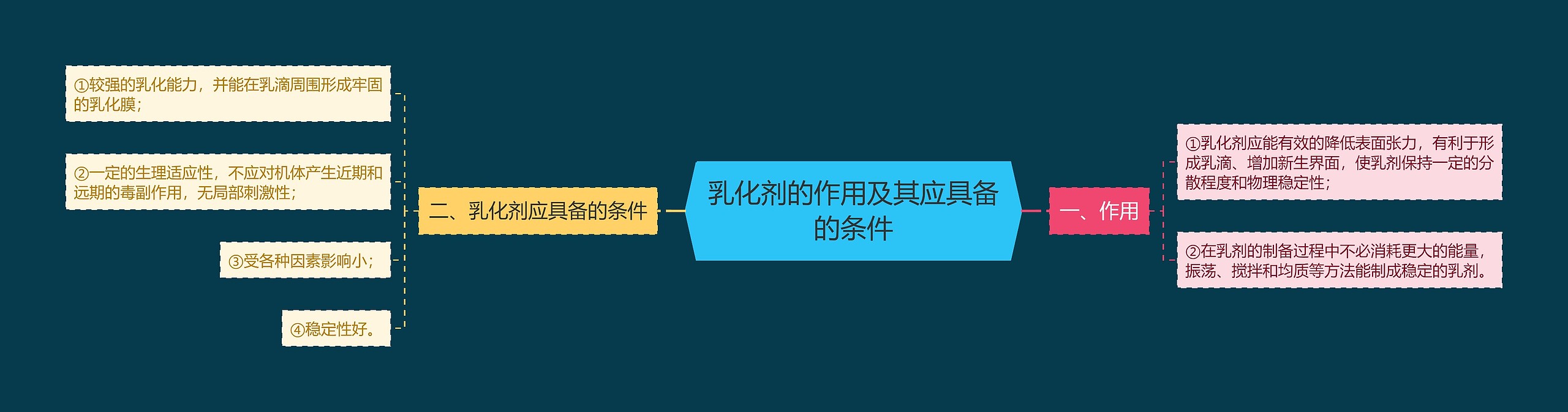 乳化剂的作用及其应具备的条件思维导图