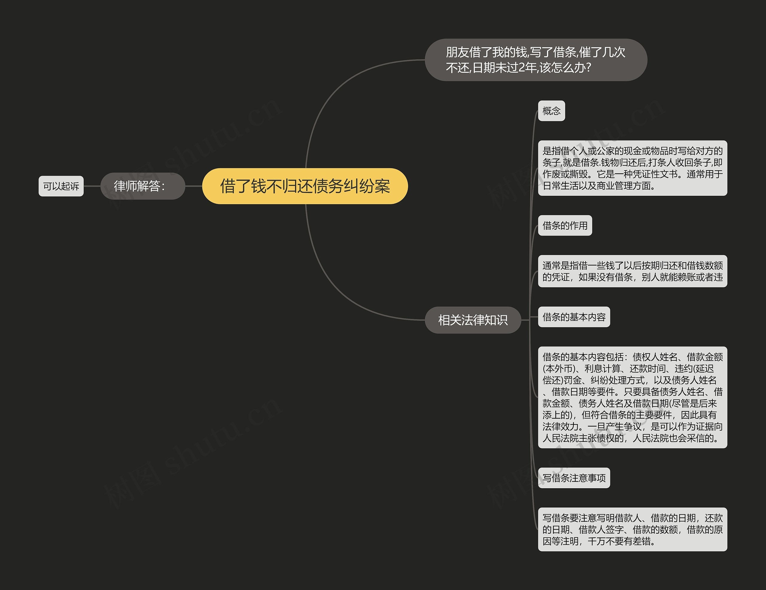 借了钱不归还债务纠纷案思维导图