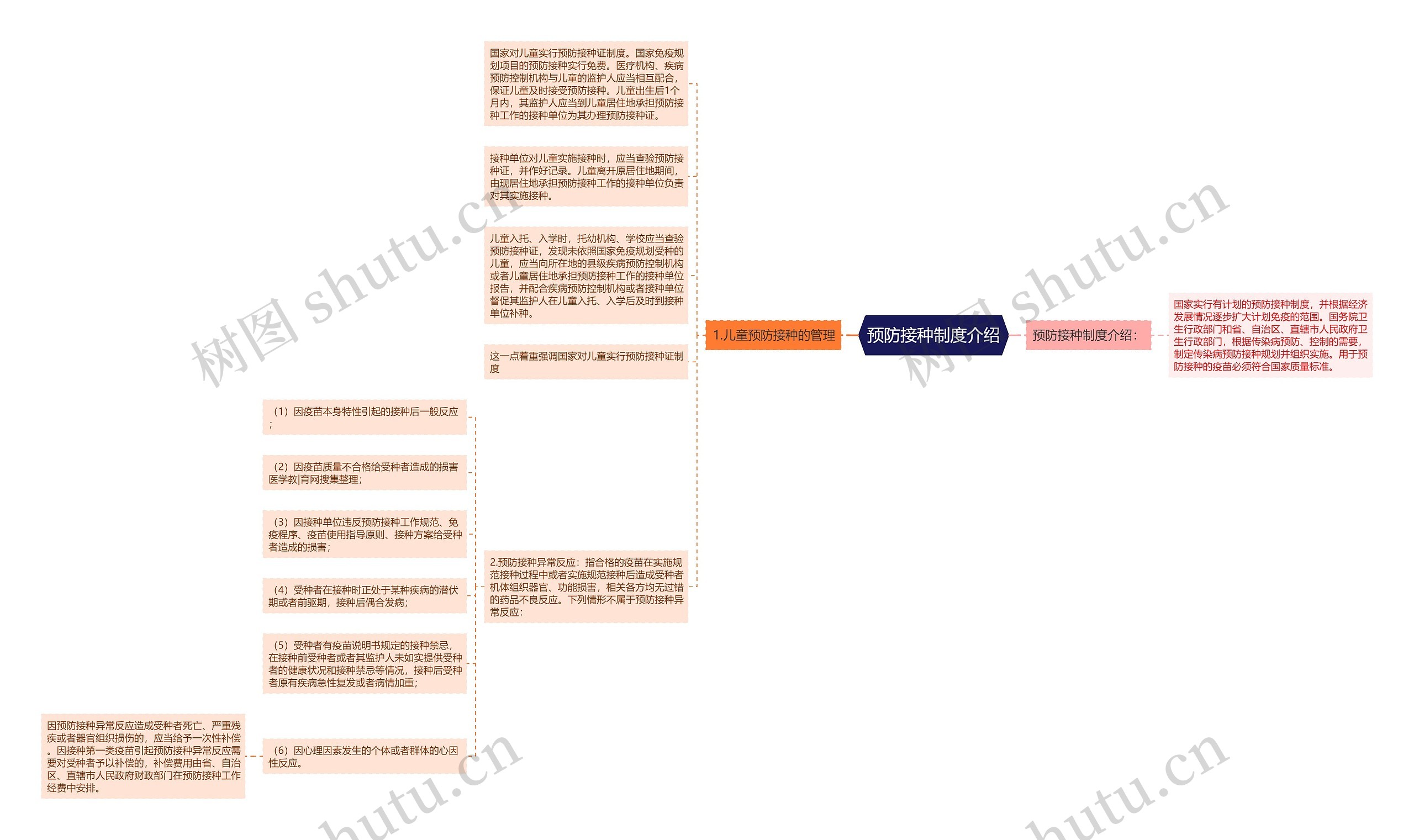 预防接种制度介绍思维导图