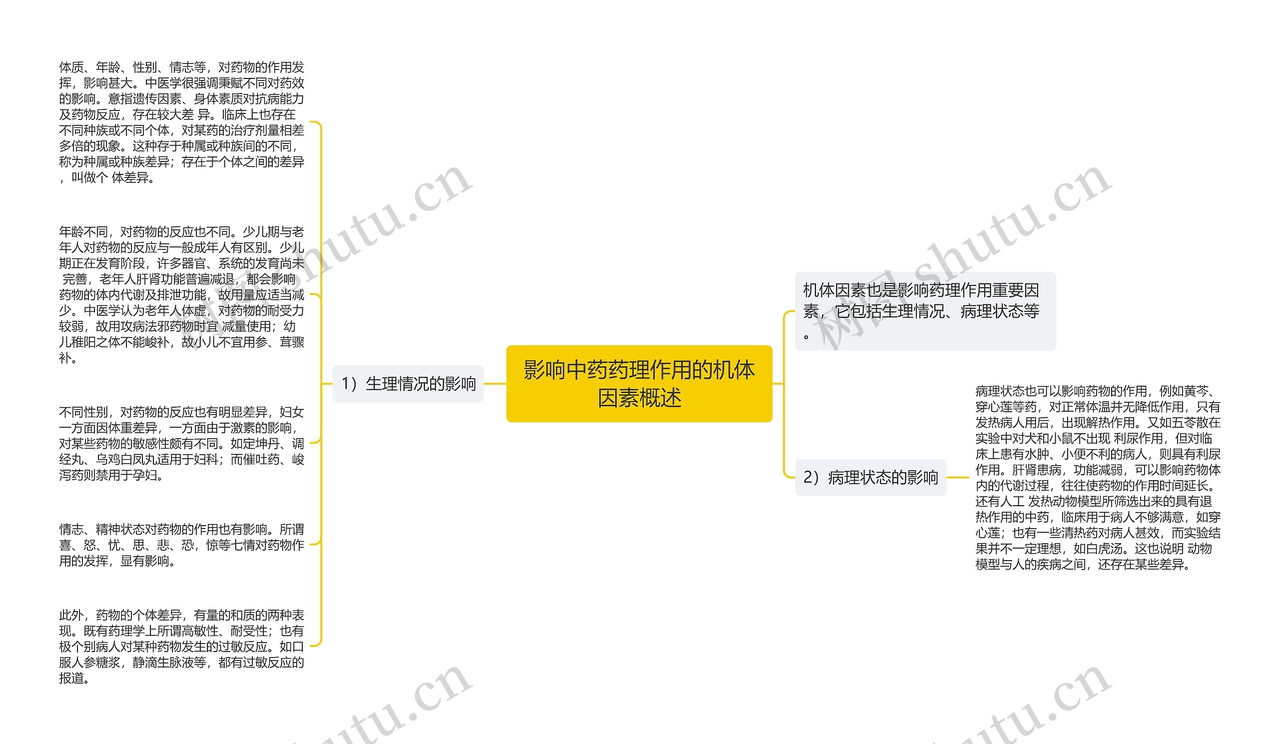 影响中药药理作用的机体因素概述思维导图