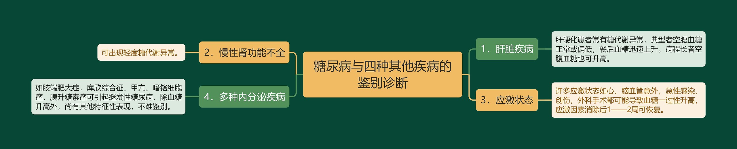 糖尿病与四种其他疾病的鉴别诊断