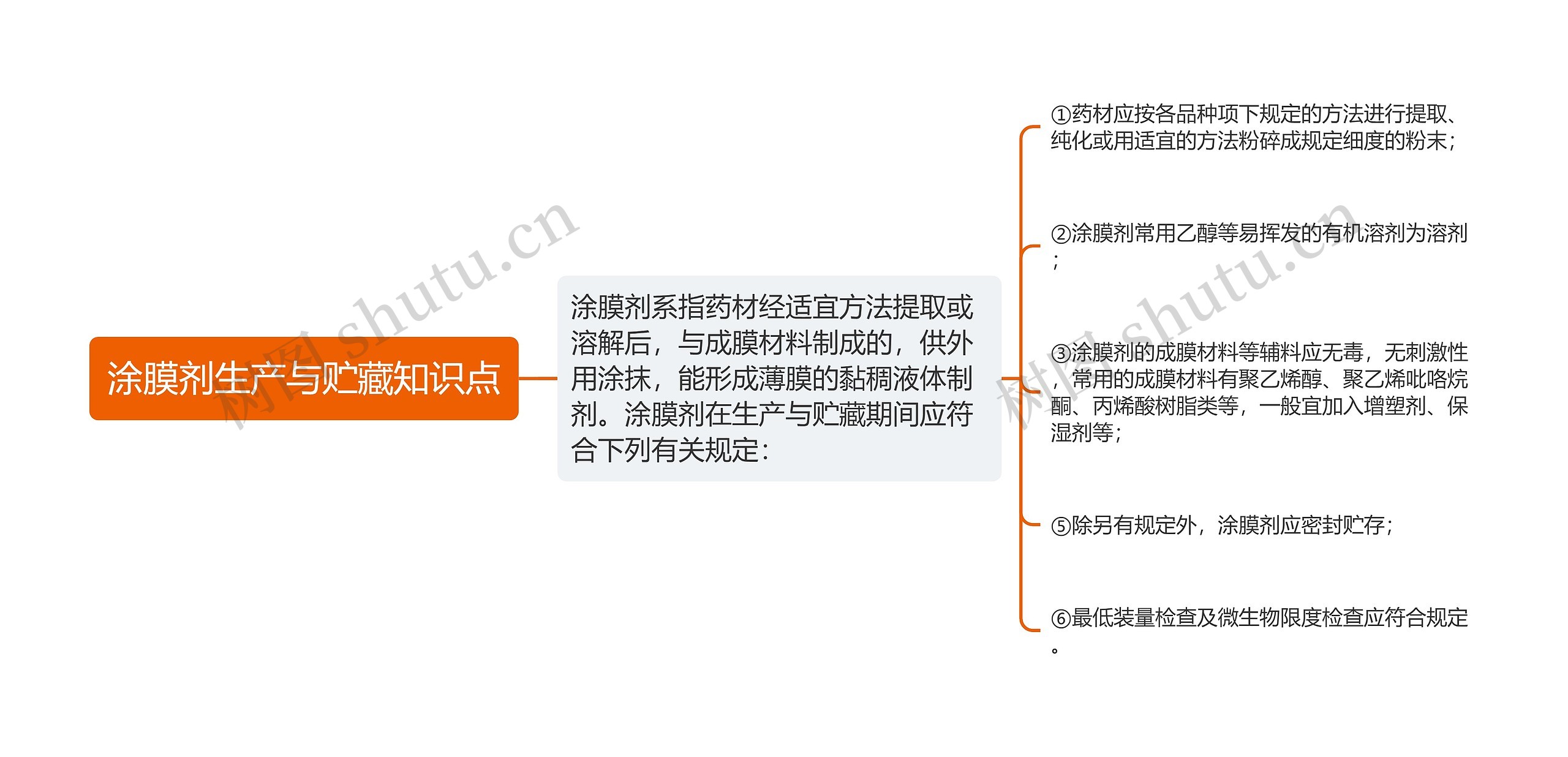 涂膜剂生产与贮藏知识点