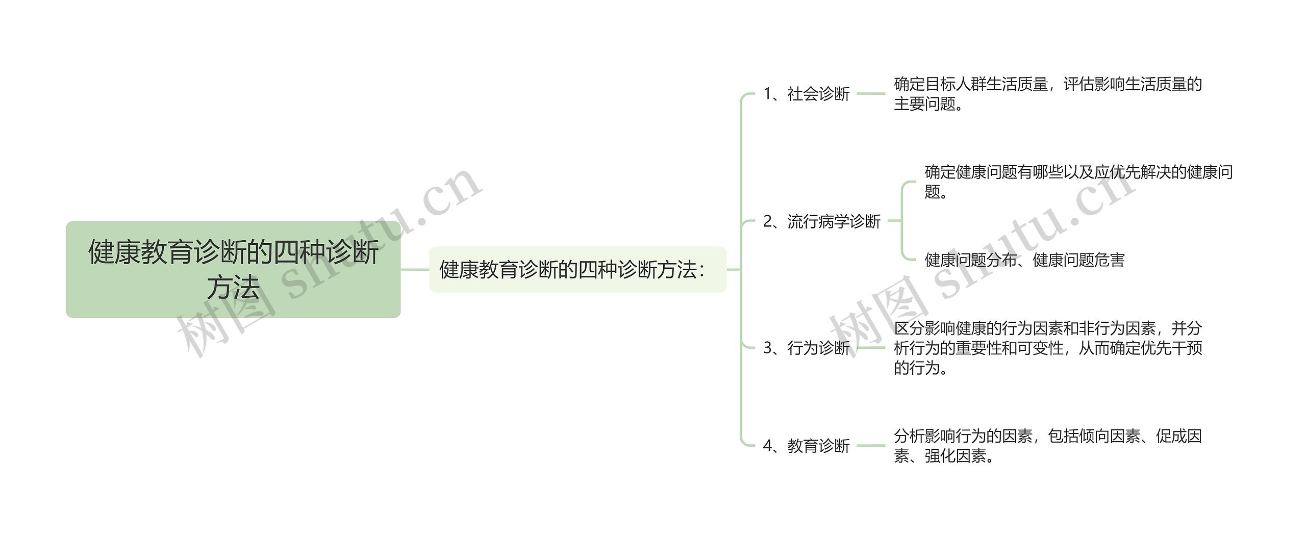 健康教育诊断的四种诊断方法