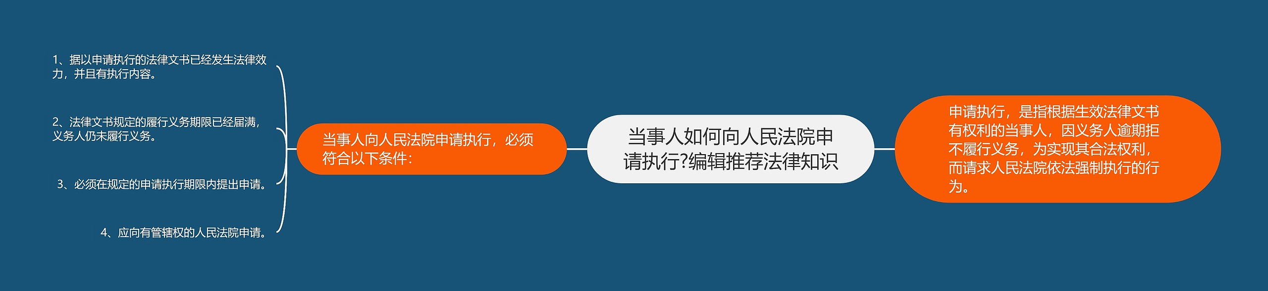 当事人如何向人民法院申请执行?编辑推荐法律知识思维导图