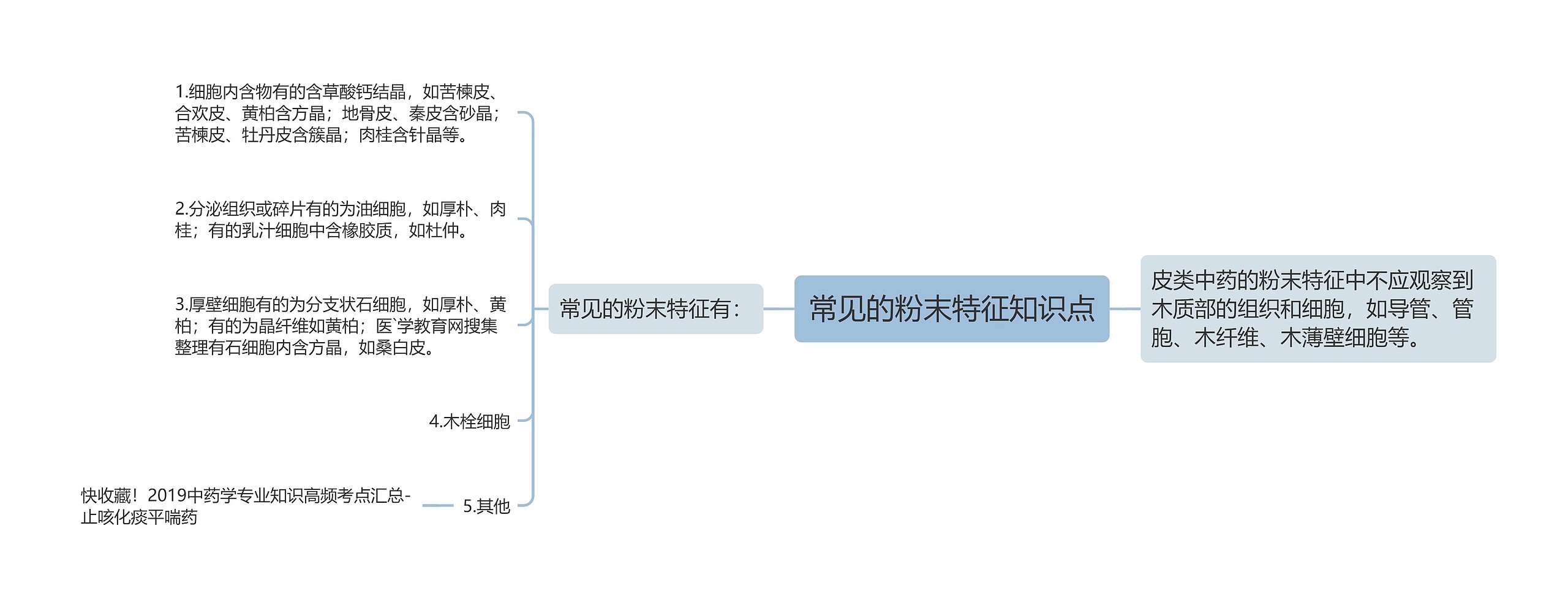 常见的粉末特征知识点思维导图