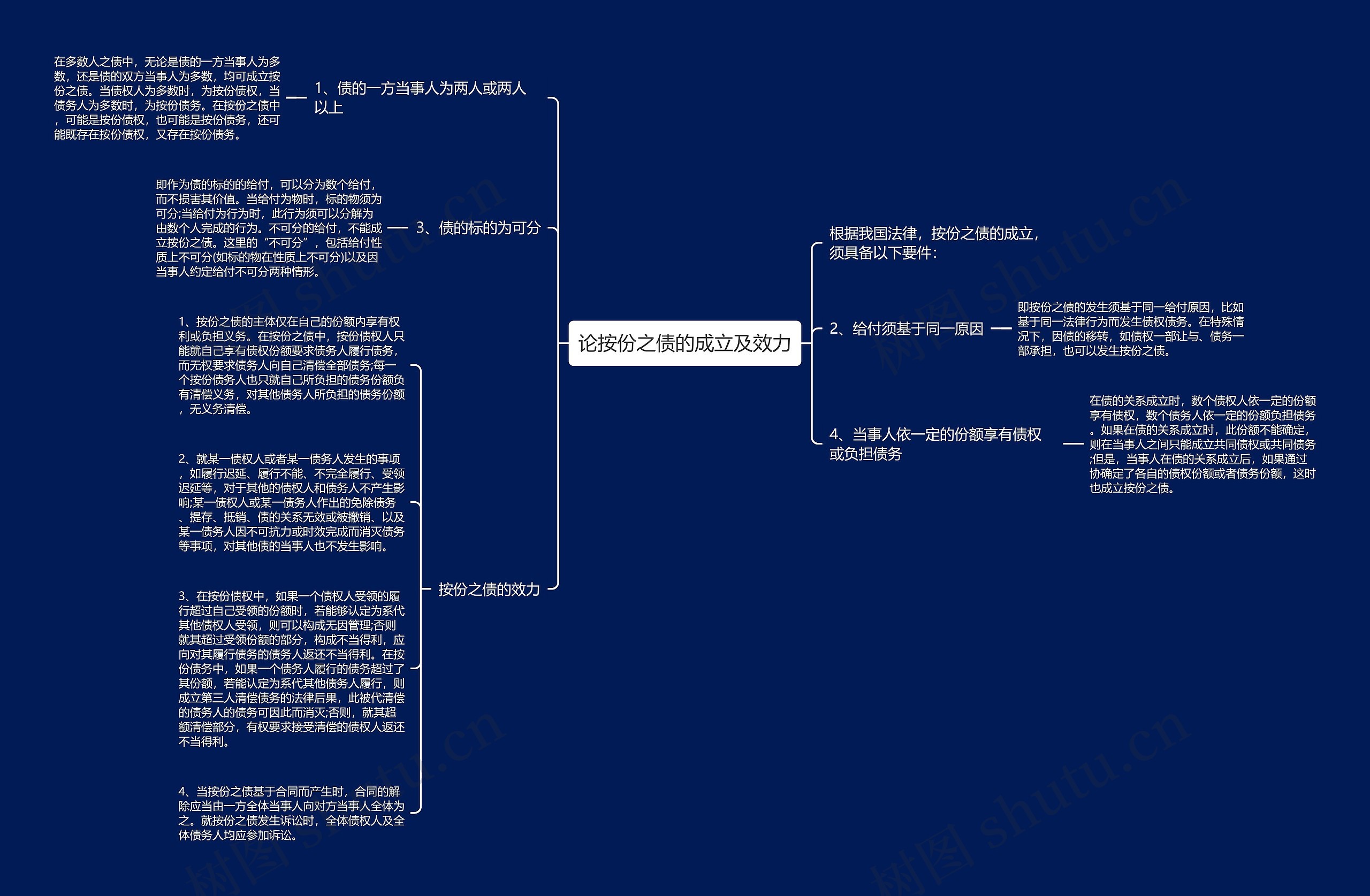 论按份之债的成立及效力