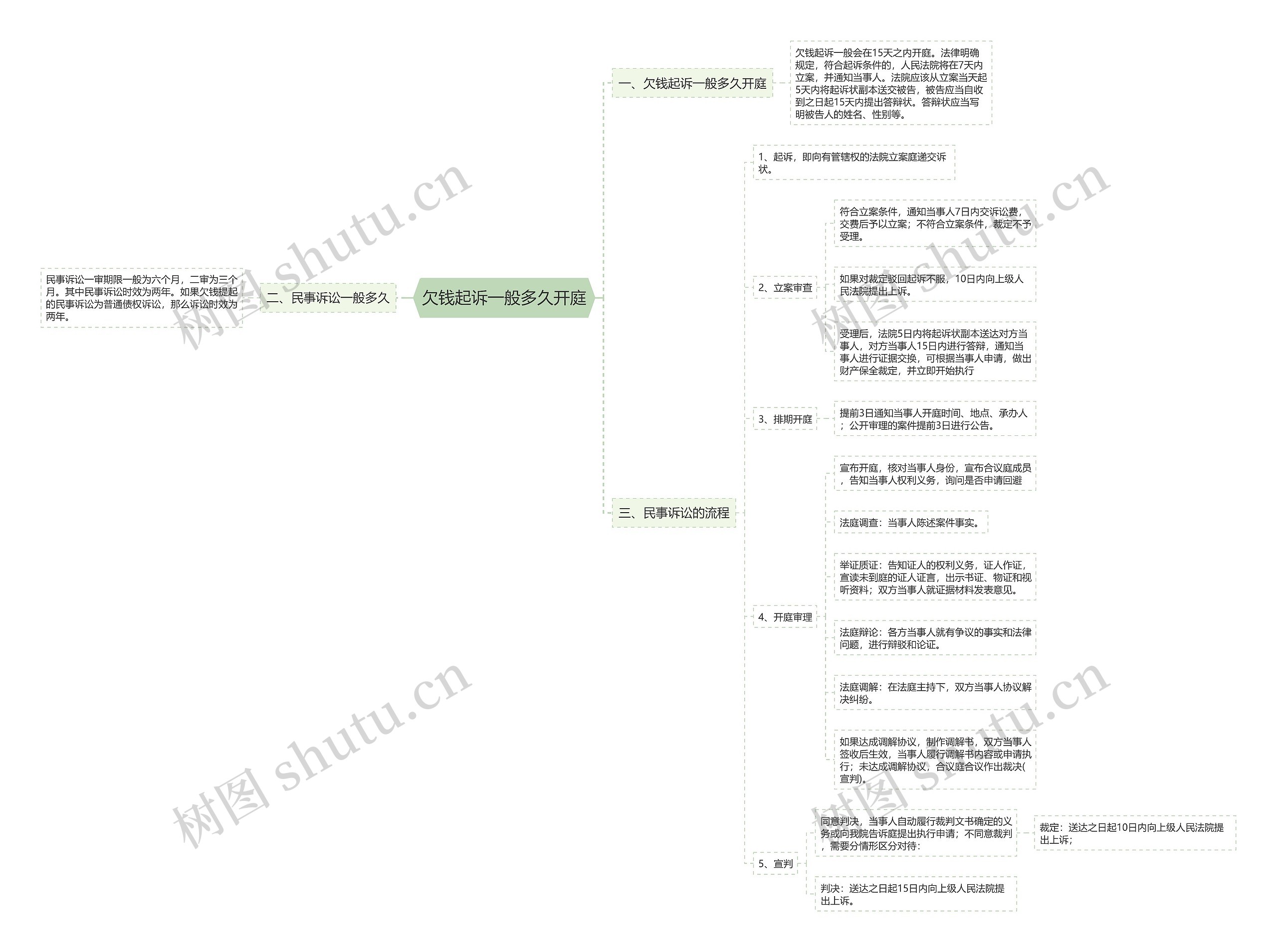 欠钱起诉一般多久开庭思维导图