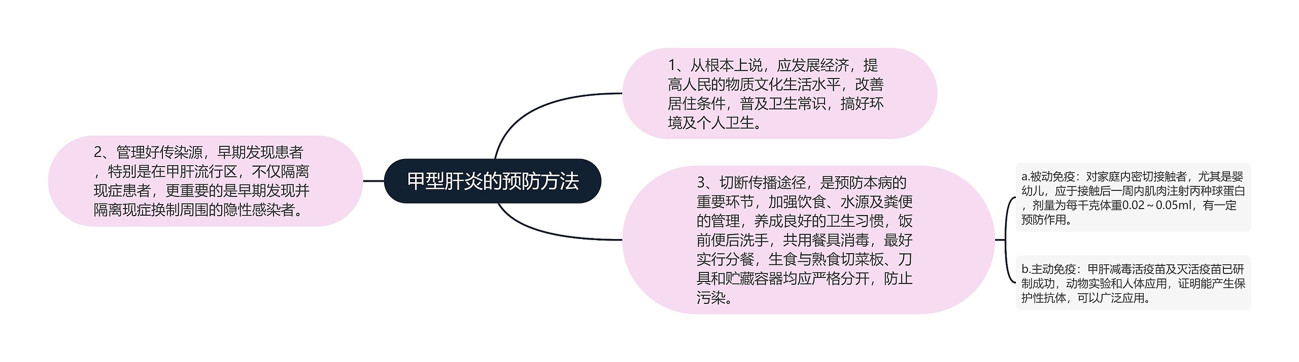 甲型肝炎的预防方法思维导图