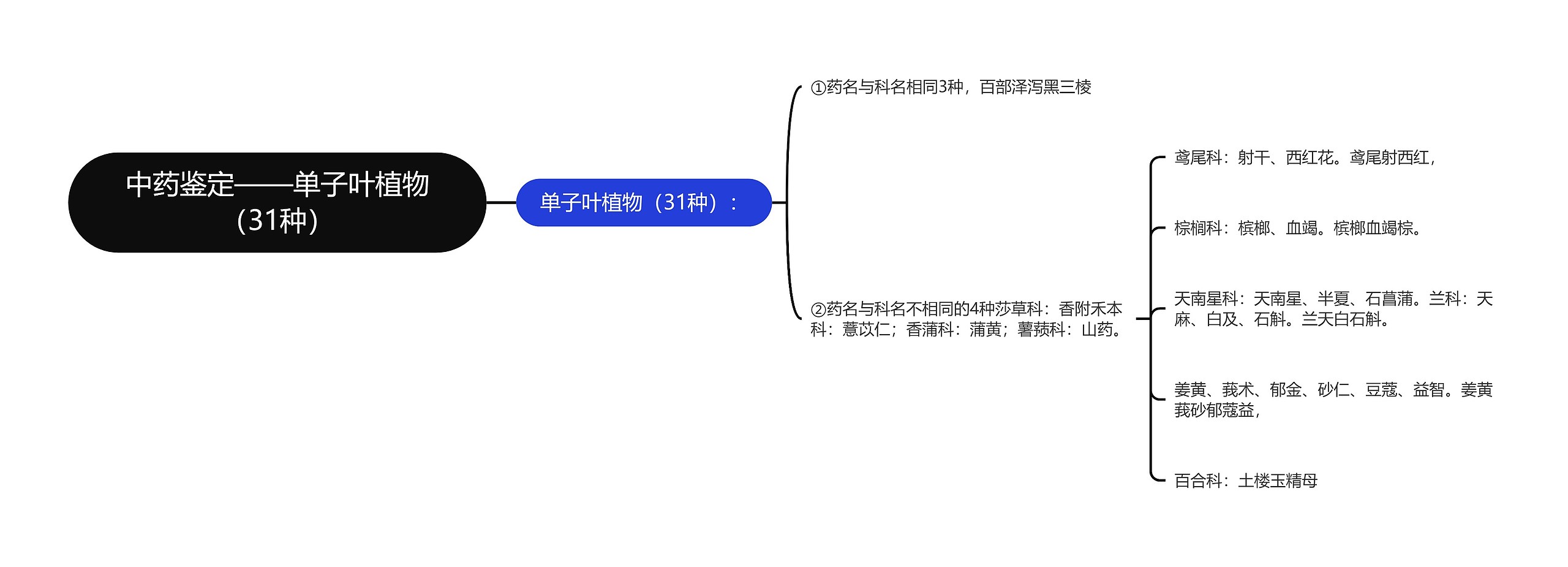 中药鉴定——单子叶植物（31种）思维导图