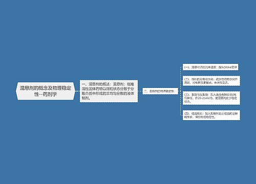 混悬剂的概念及物理稳定性--药剂学