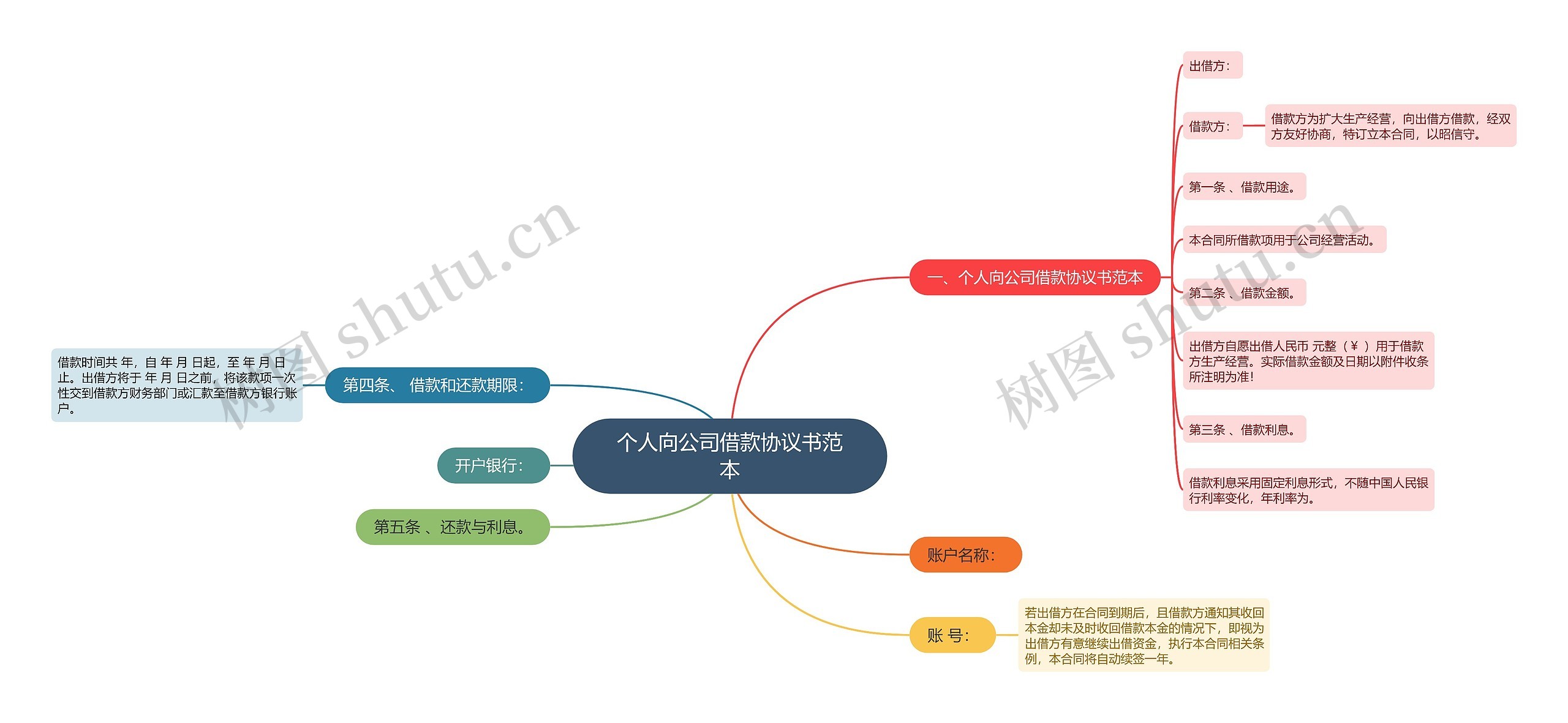 个人向公司借款协议书范本思维导图