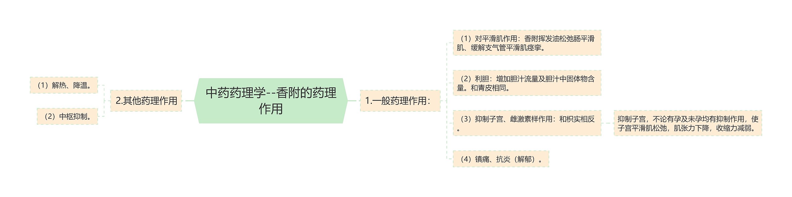 中药药理学--香附的药理作用