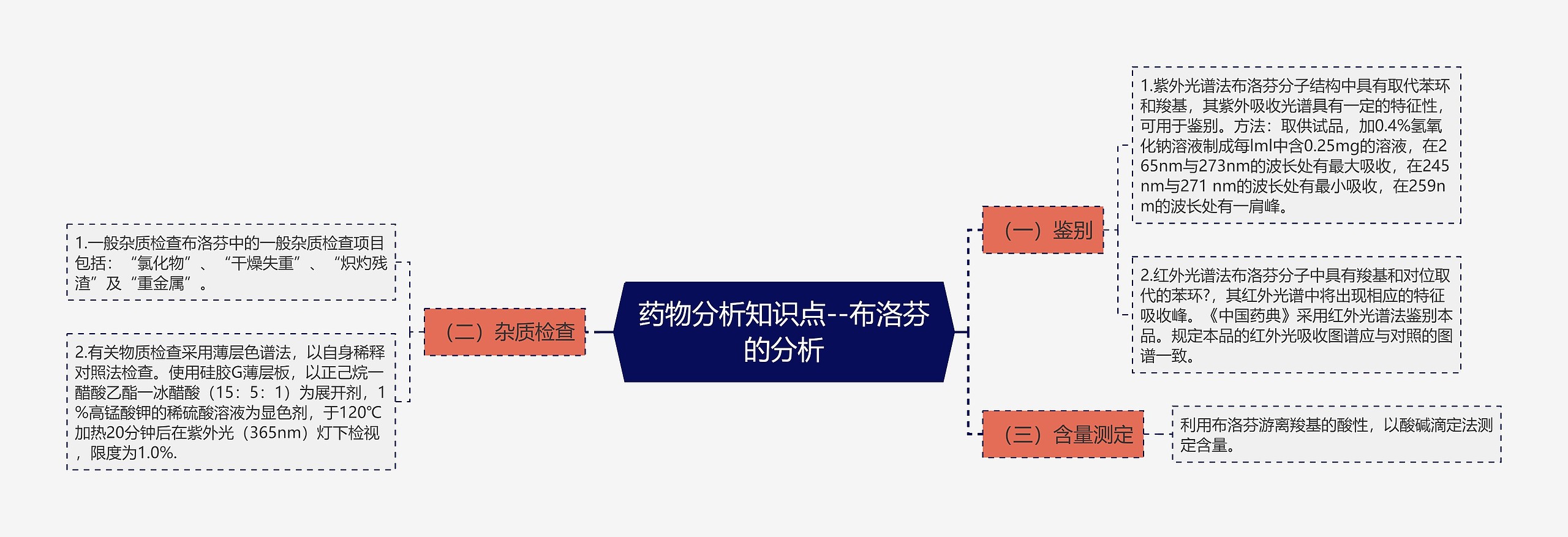 药物分析知识点--布洛芬的分析