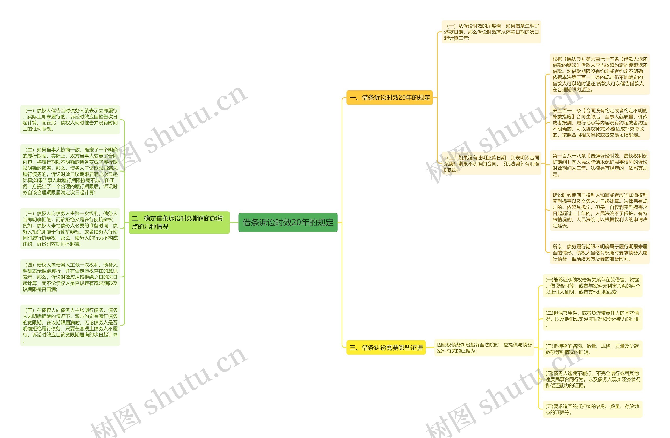 借条诉讼时效20年的规定思维导图