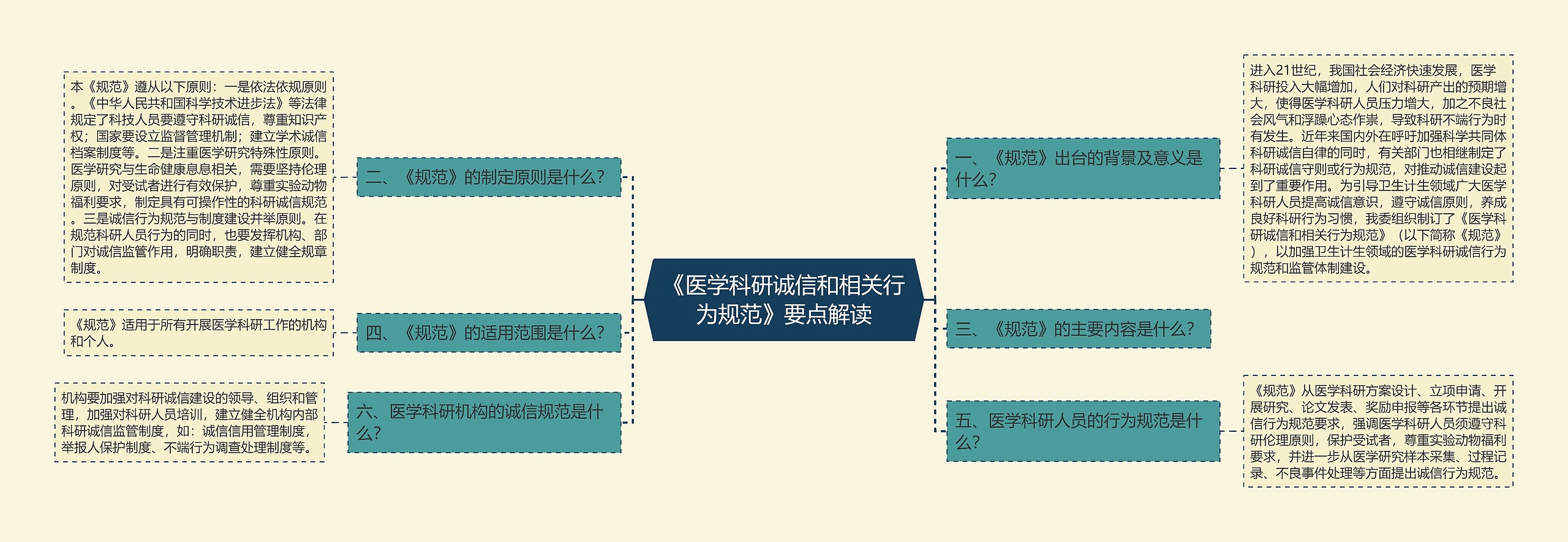 《医学科研诚信和相关行为规范》要点解读