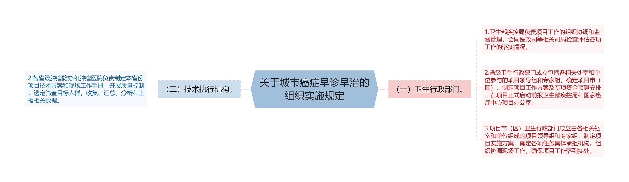 关于城市癌症早诊早治的组织实施规定