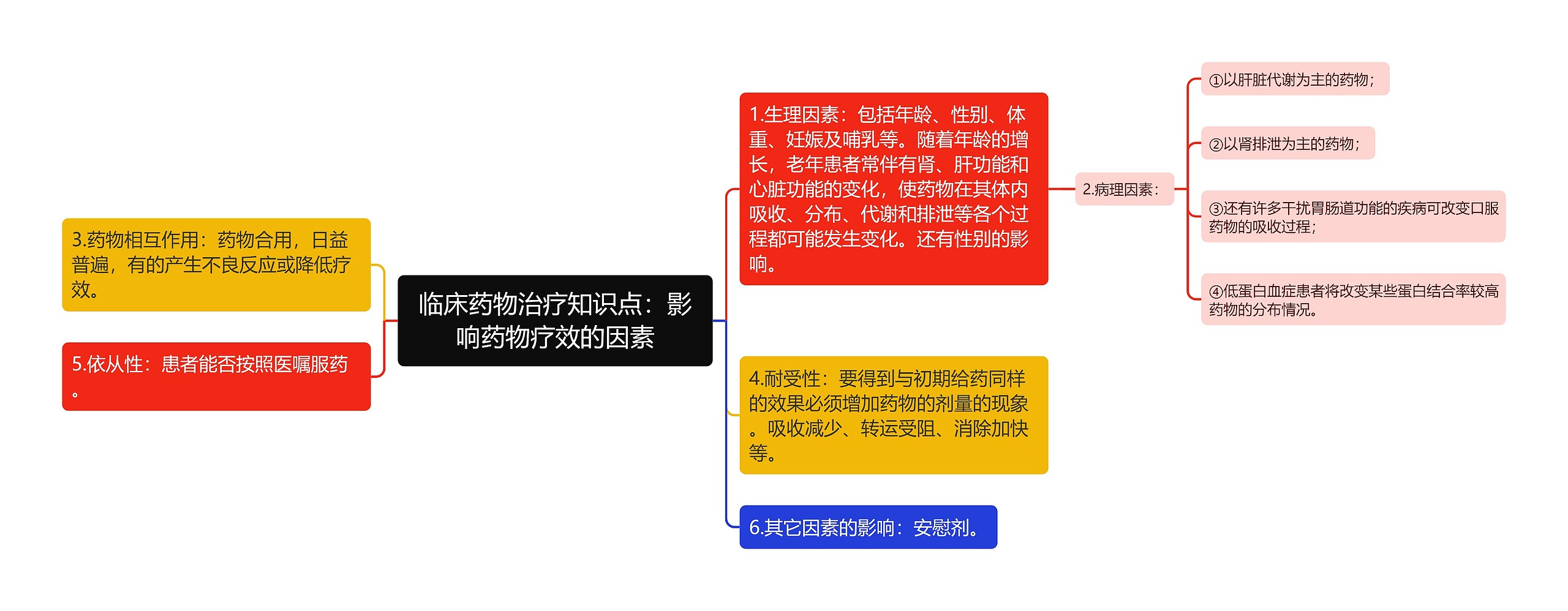 临床药物治疗知识点：影响药物疗效的因素思维导图