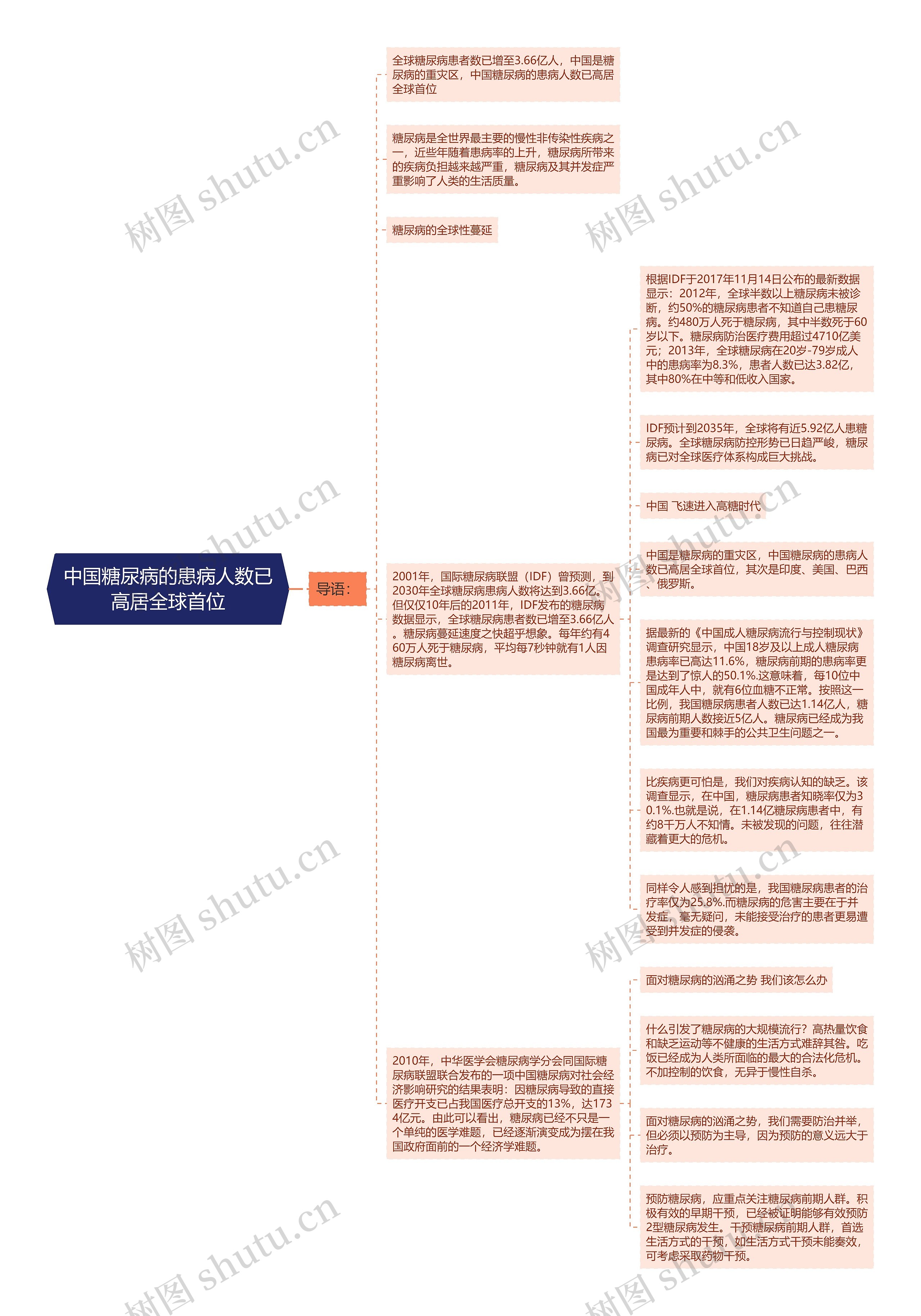 中国糖尿病的患病人数已高居全球首位