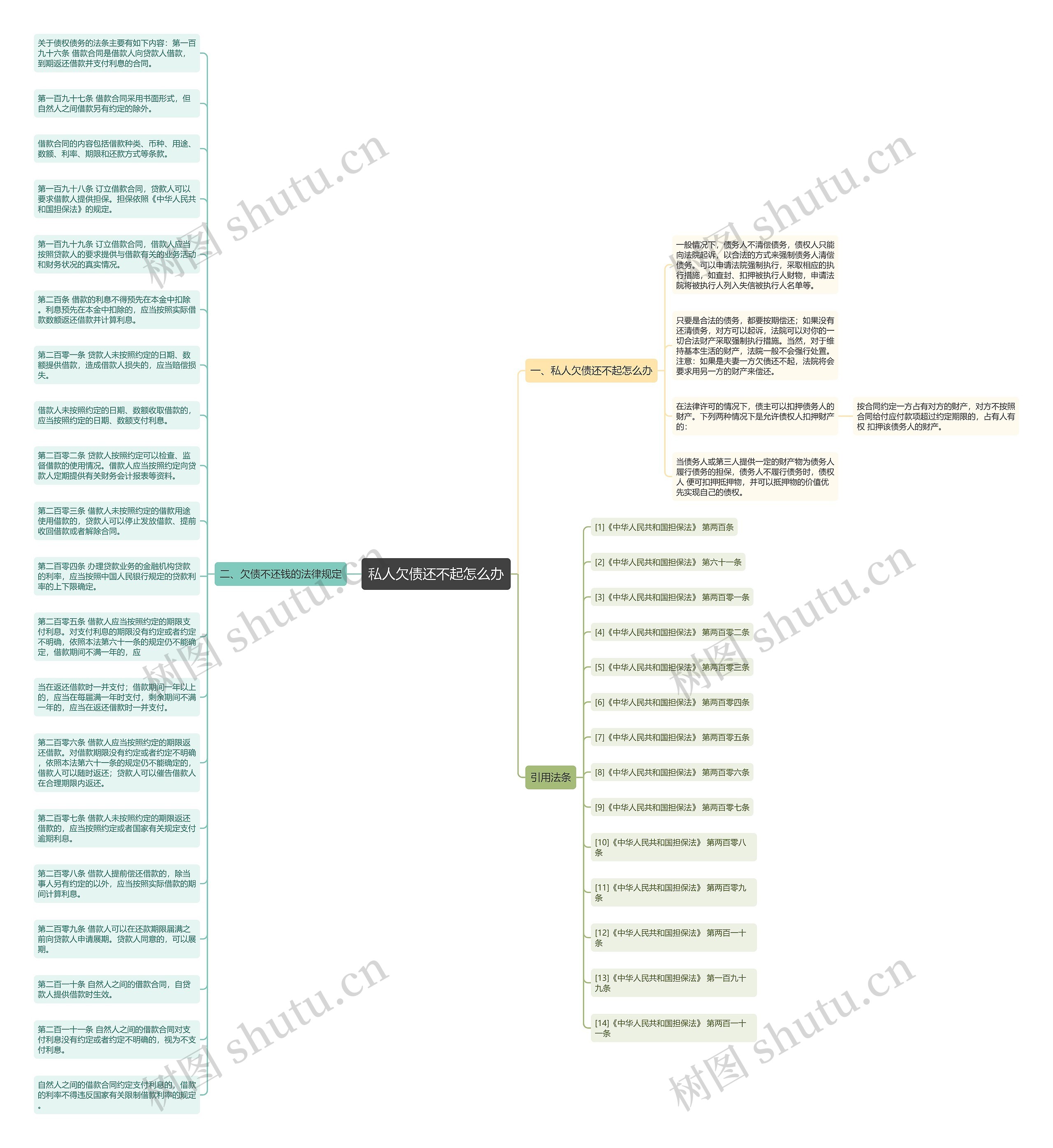 私人欠债还不起怎么办思维导图