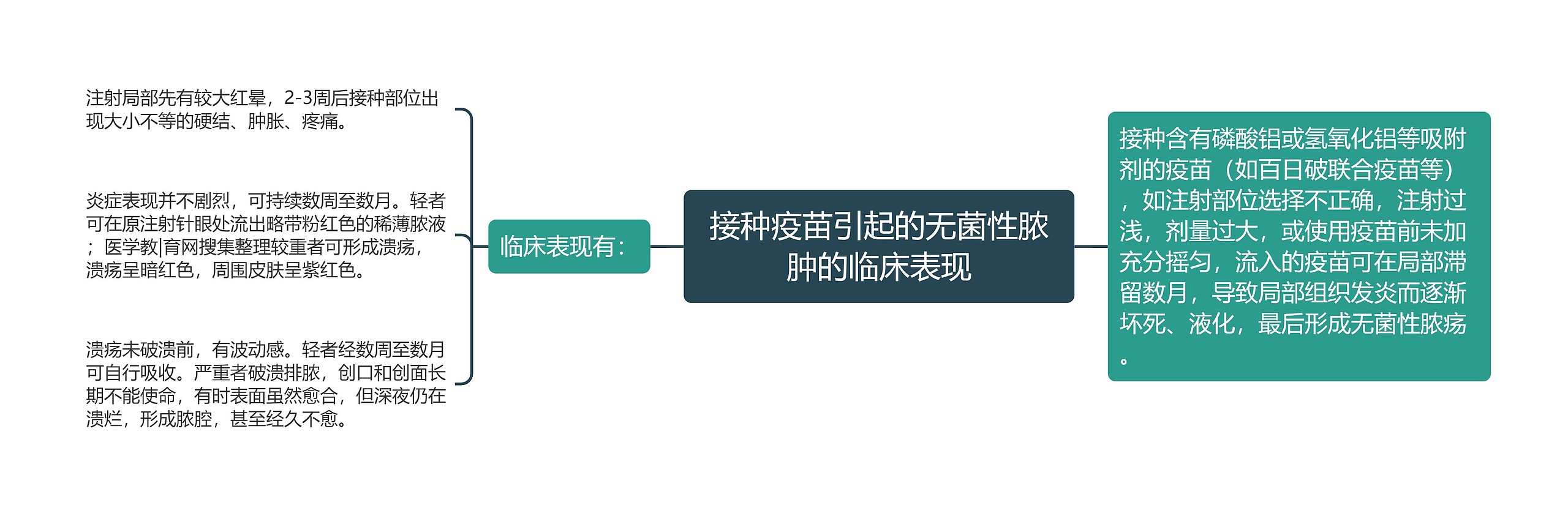 接种疫苗引起的无菌性脓肿的临床表现思维导图