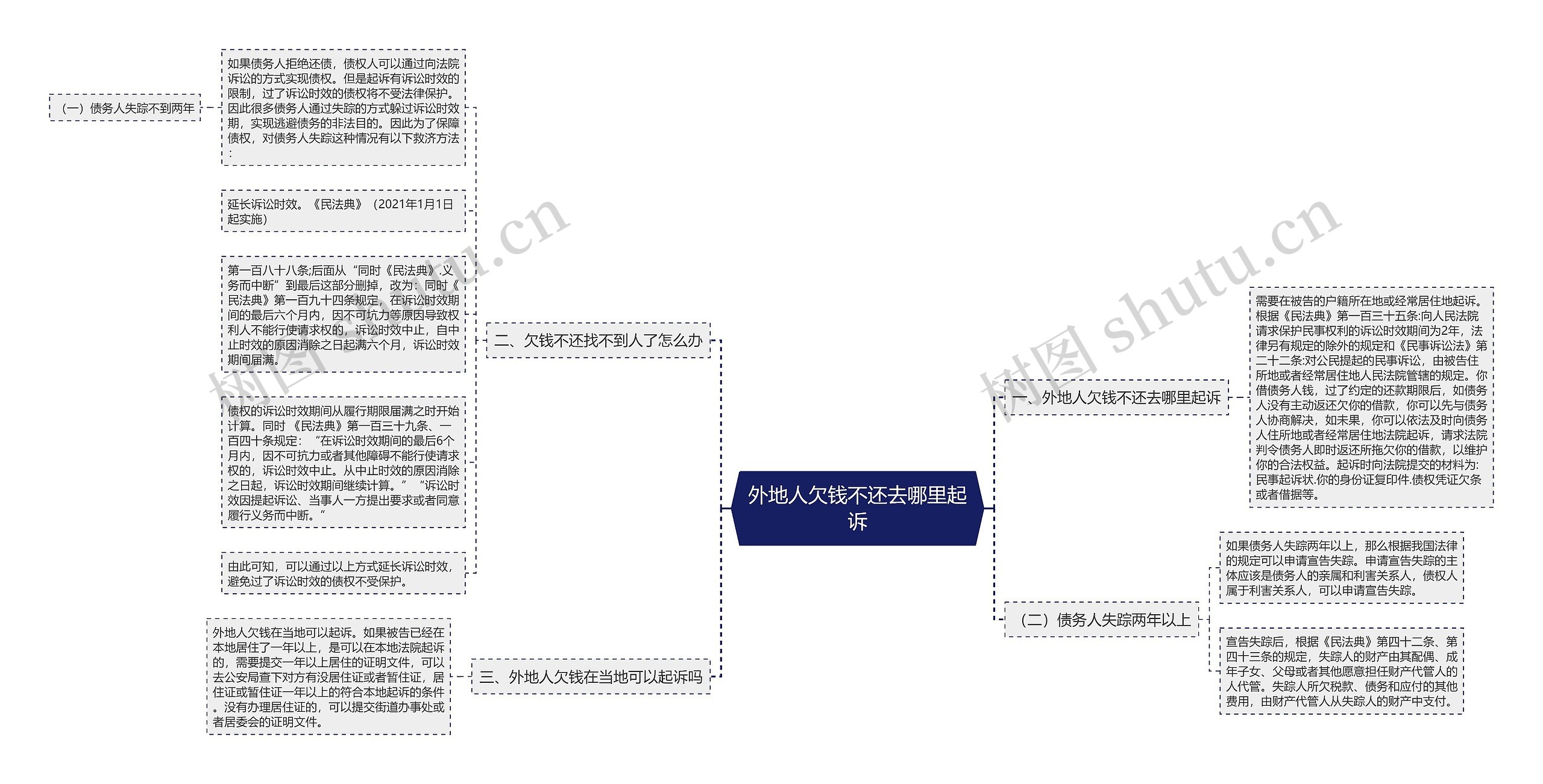 外地人欠钱不还去哪里起诉思维导图