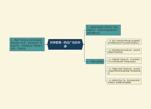 药事管理--药品广告的申请