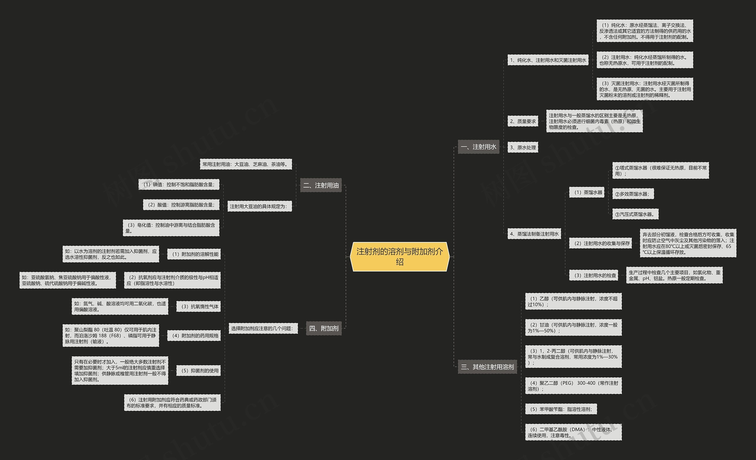 注射剂的溶剂与附加剂介绍思维导图