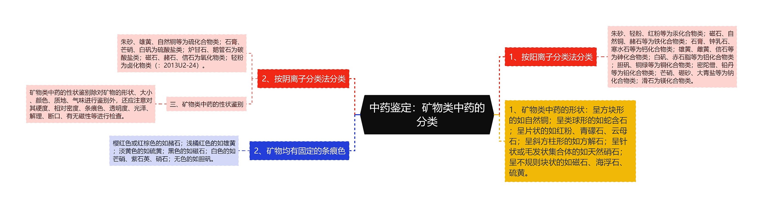 中药鉴定：矿物类中药的分类