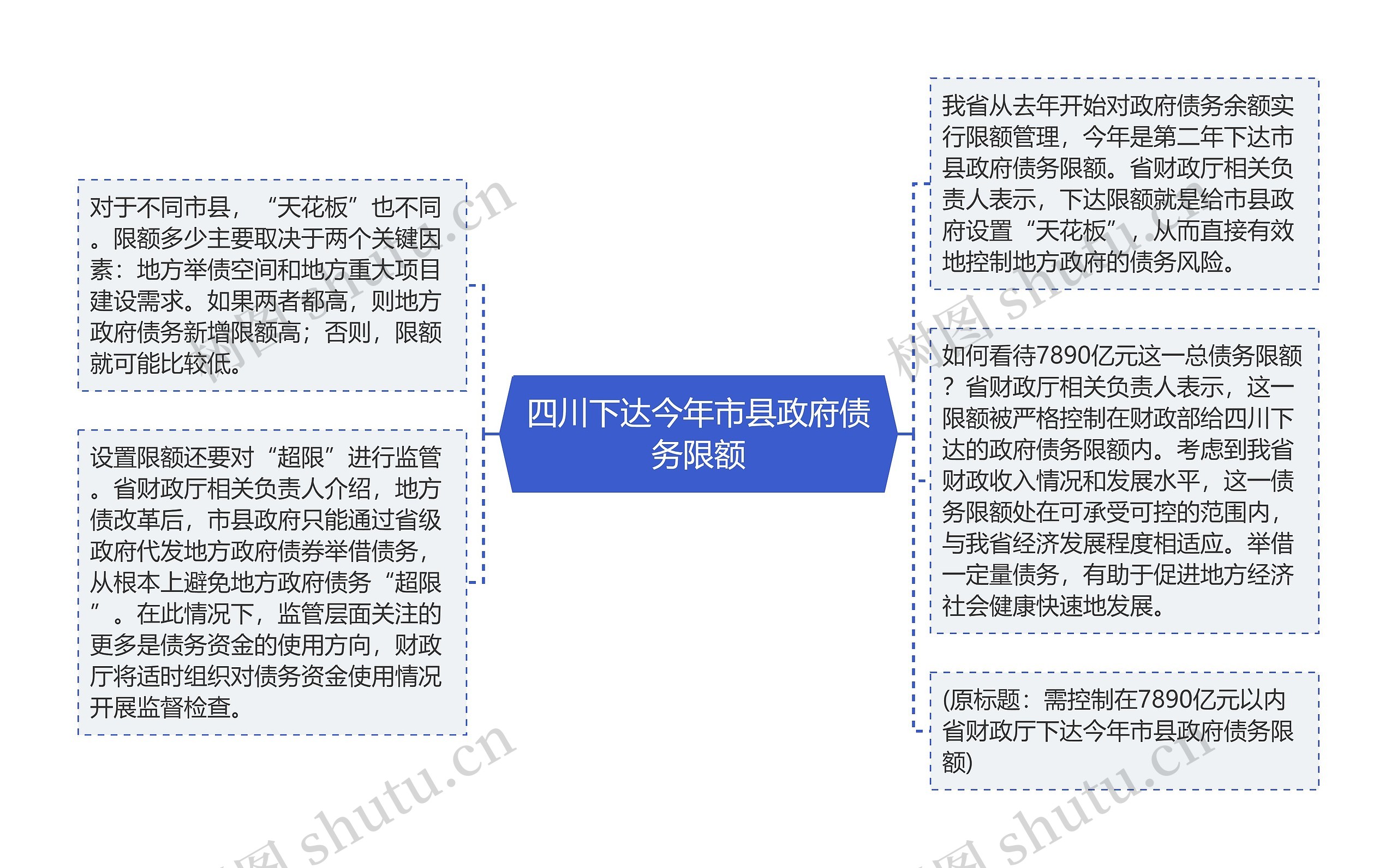 四川下达今年市县政府债务限额思维导图