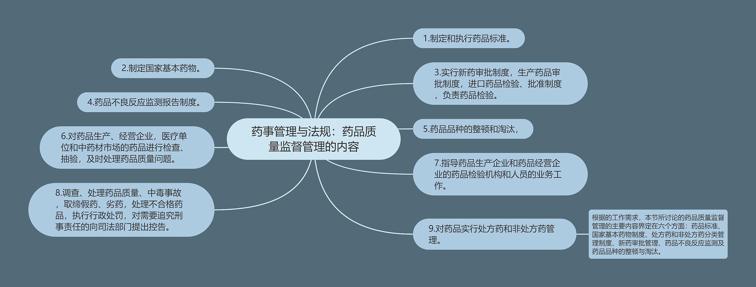 药事管理与法规：药品质量监督管理的内容思维导图