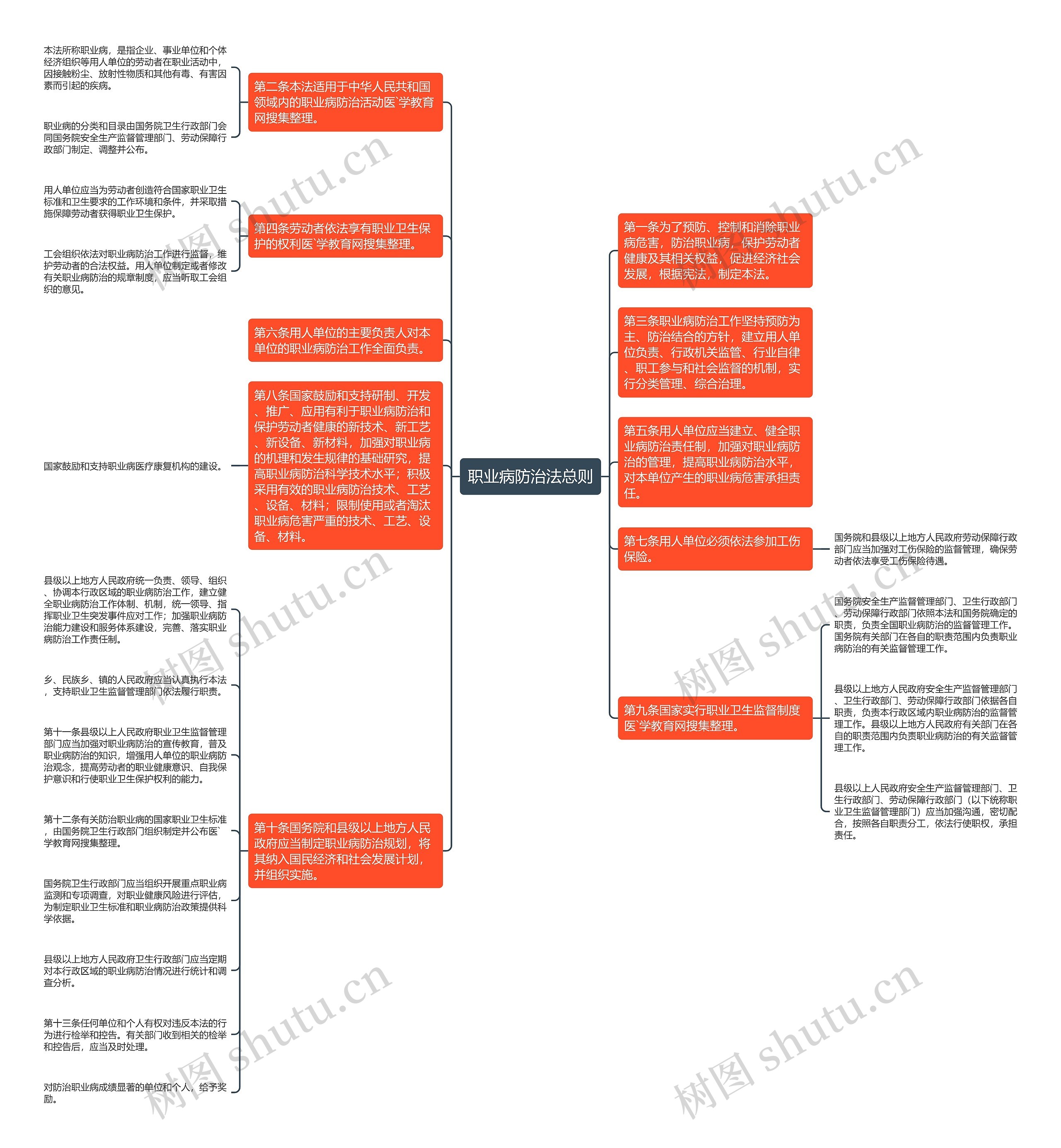 职业病防治法总则思维导图