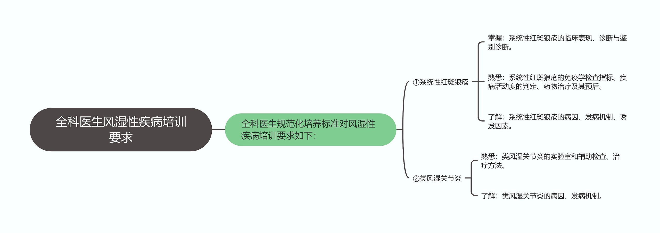 全科医生风湿性疾病培训要求思维导图