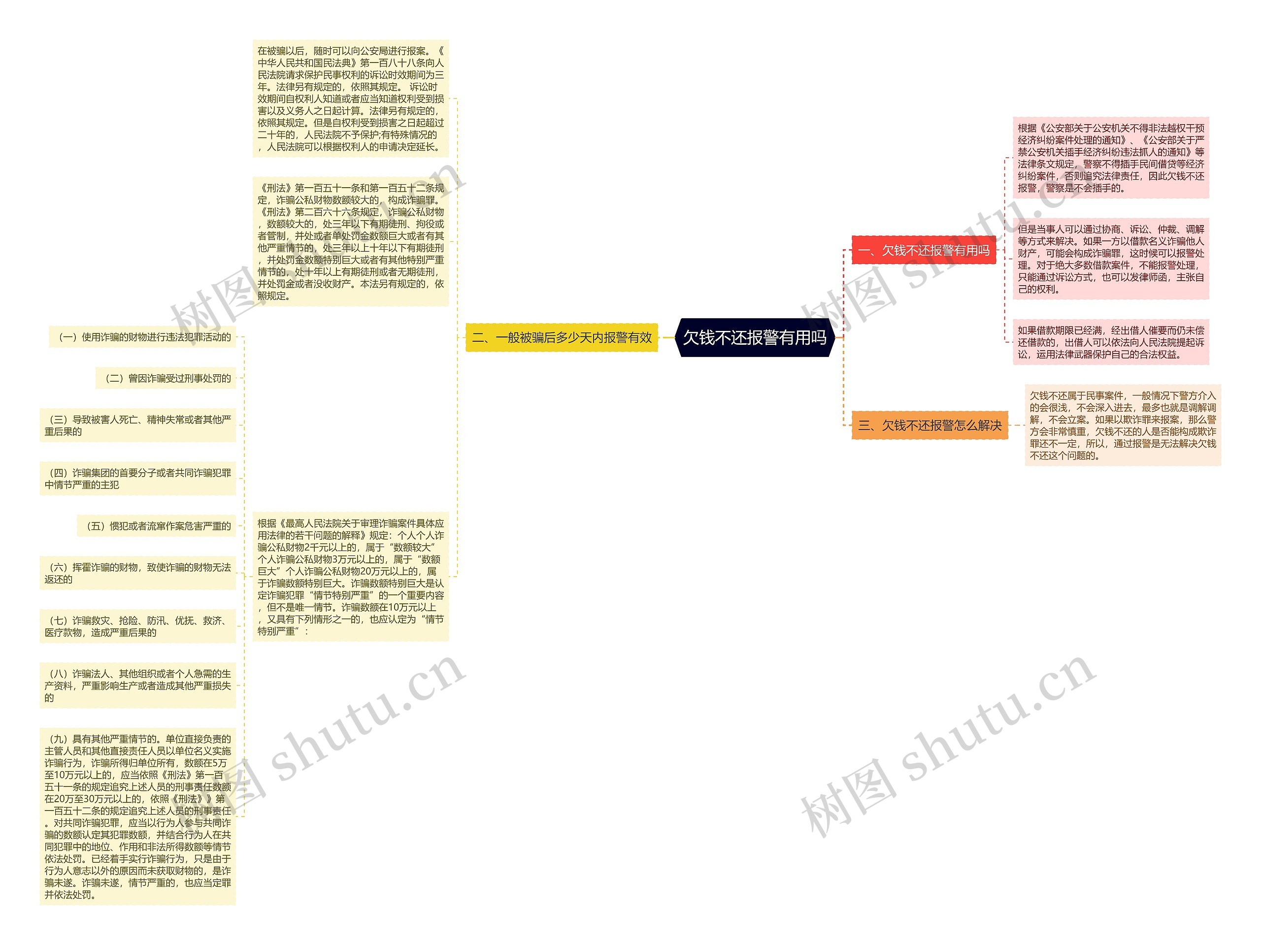 欠钱不还报警有用吗思维导图