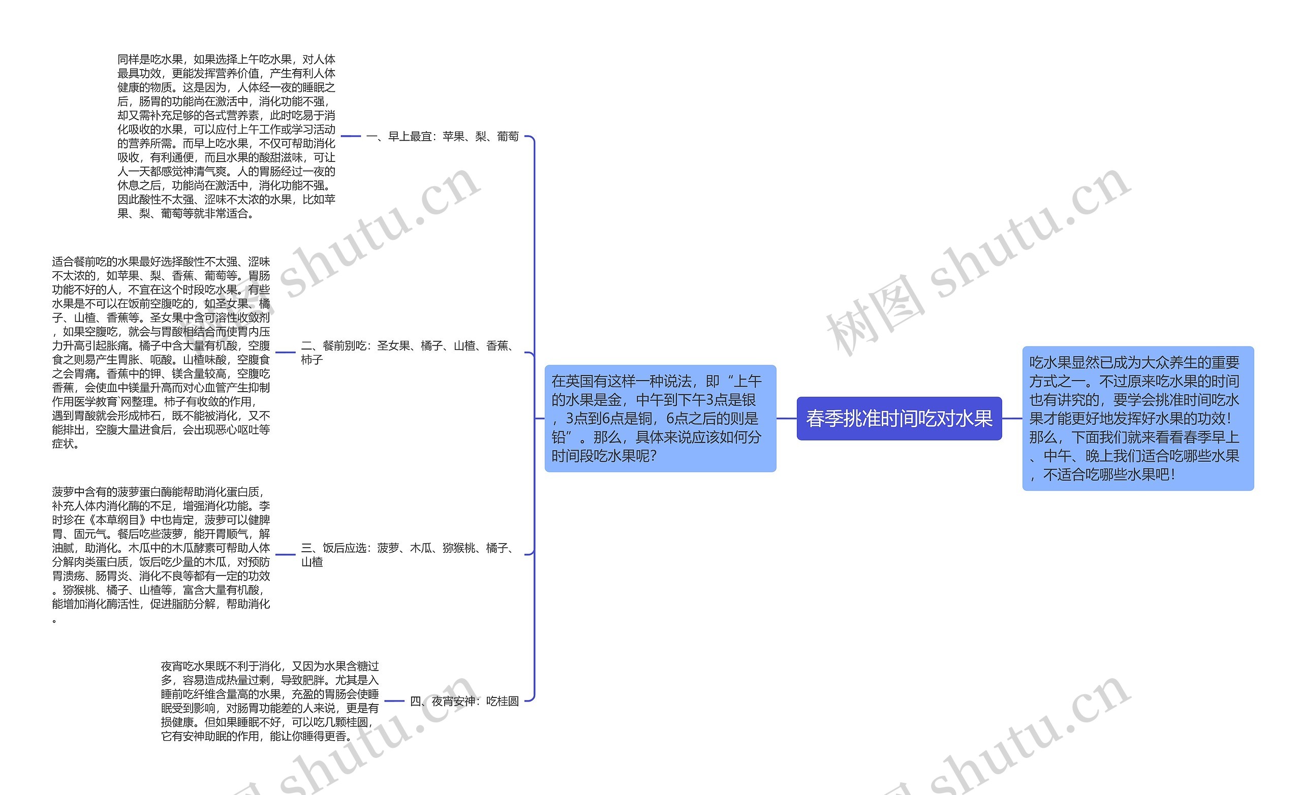 春季挑准时间吃对水果思维导图