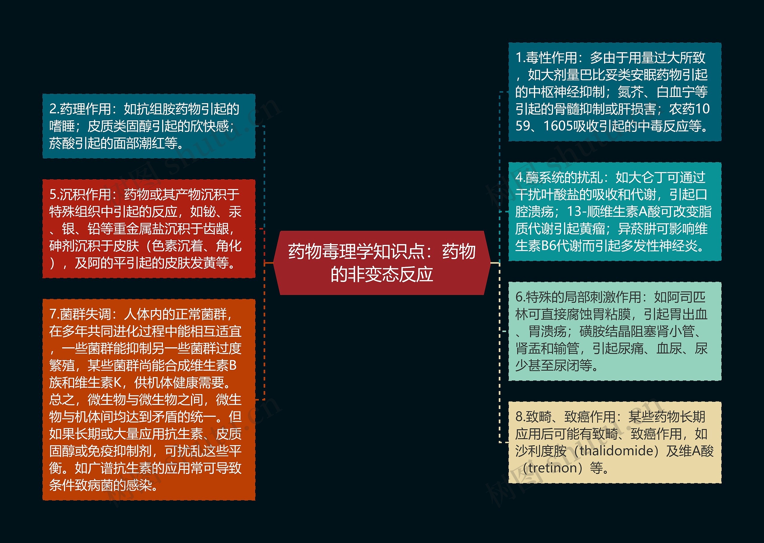 药物毒理学知识点：药物的非变态反应思维导图