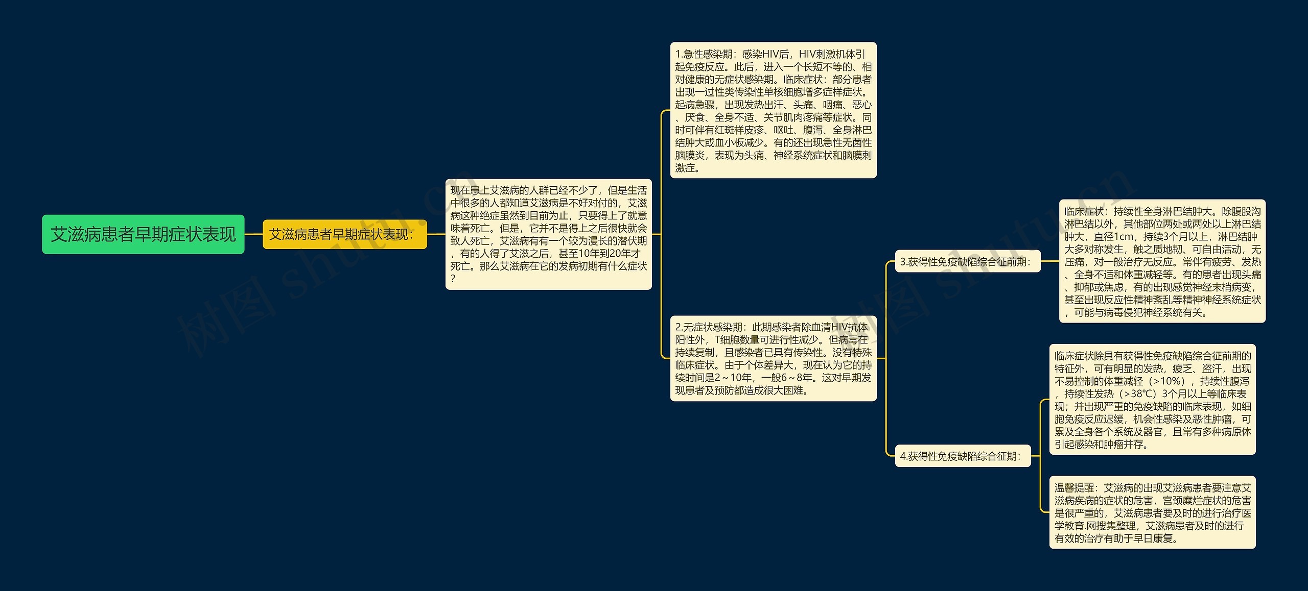 艾滋病患者早期症状表现思维导图