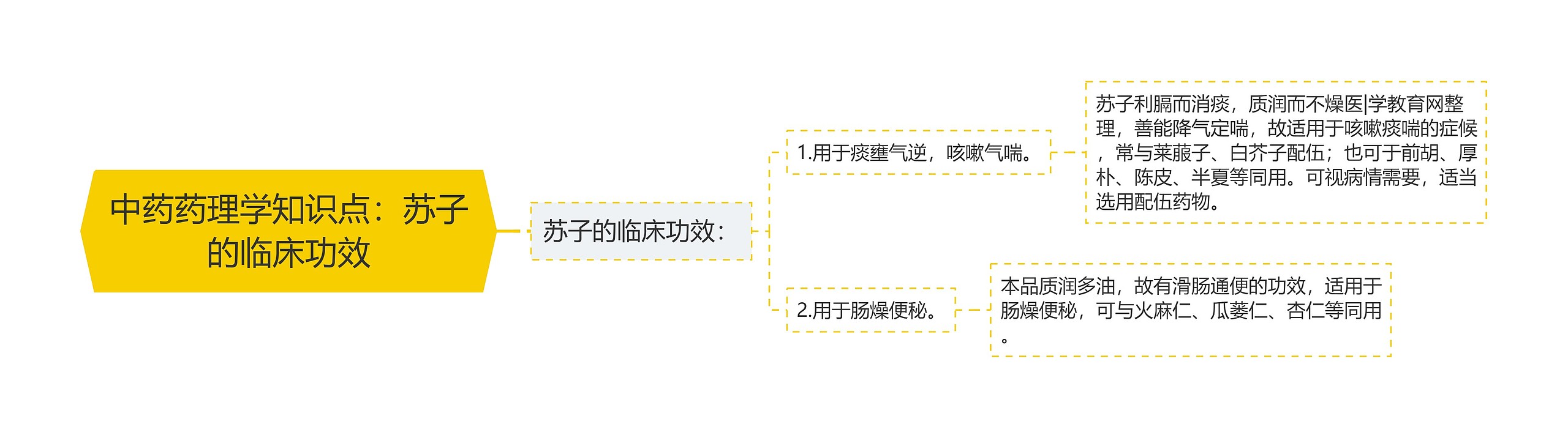 中药药理学知识点：苏子的临床功效