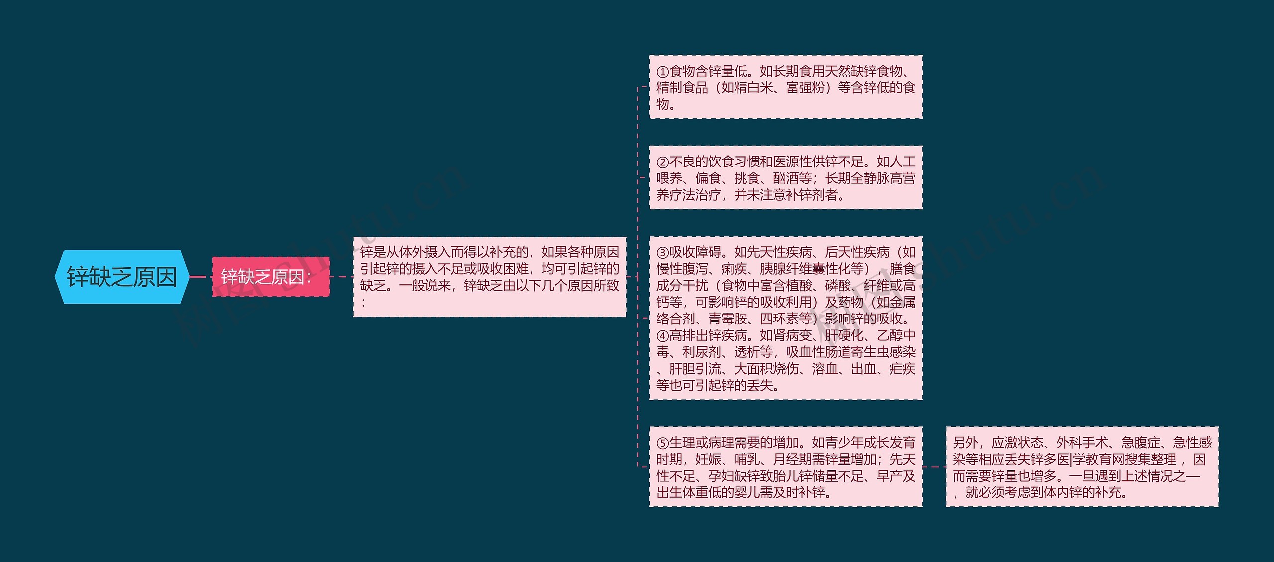 锌缺乏原因 锌缺乏原因