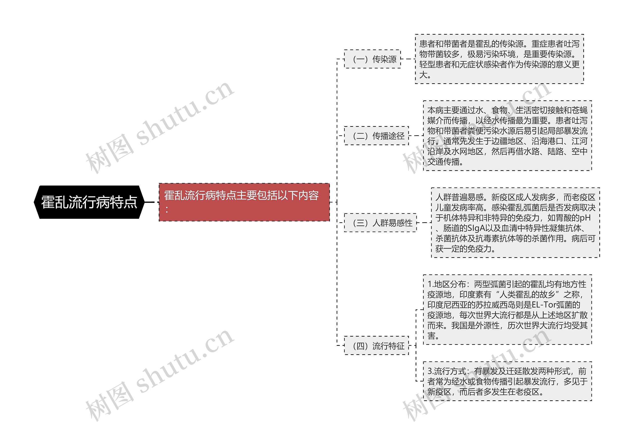 霍乱流行病特点思维导图