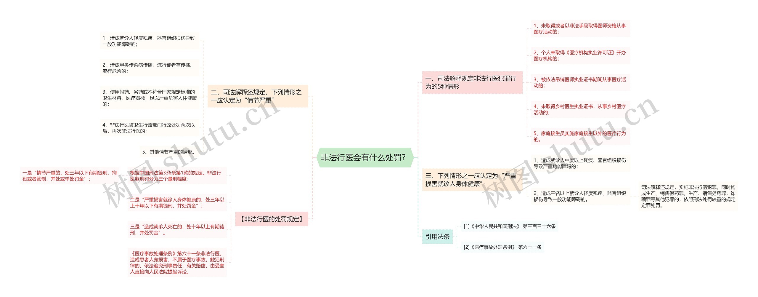 非法行医会有什么处罚？思维导图