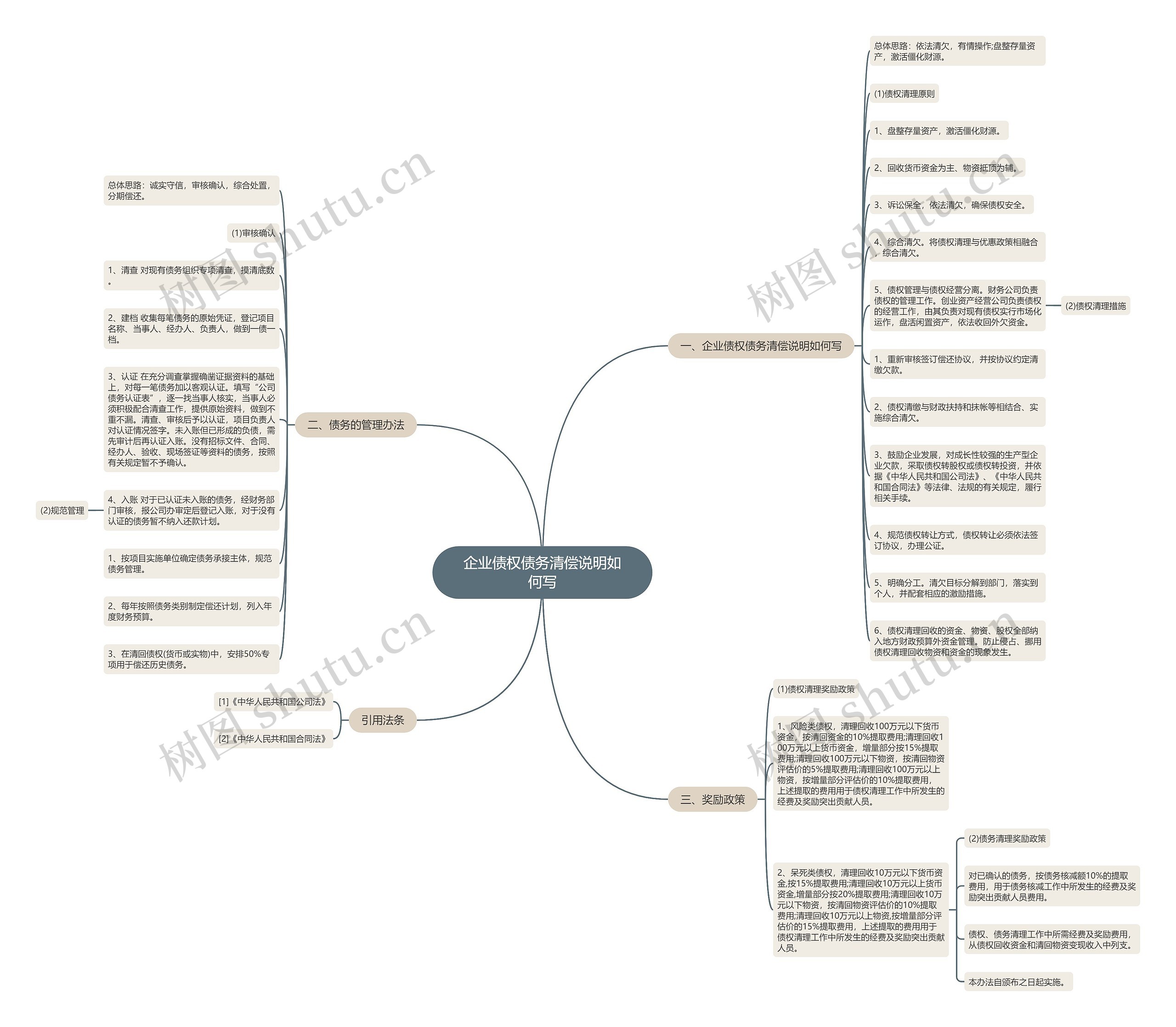 企业债权债务清偿说明如何写思维导图