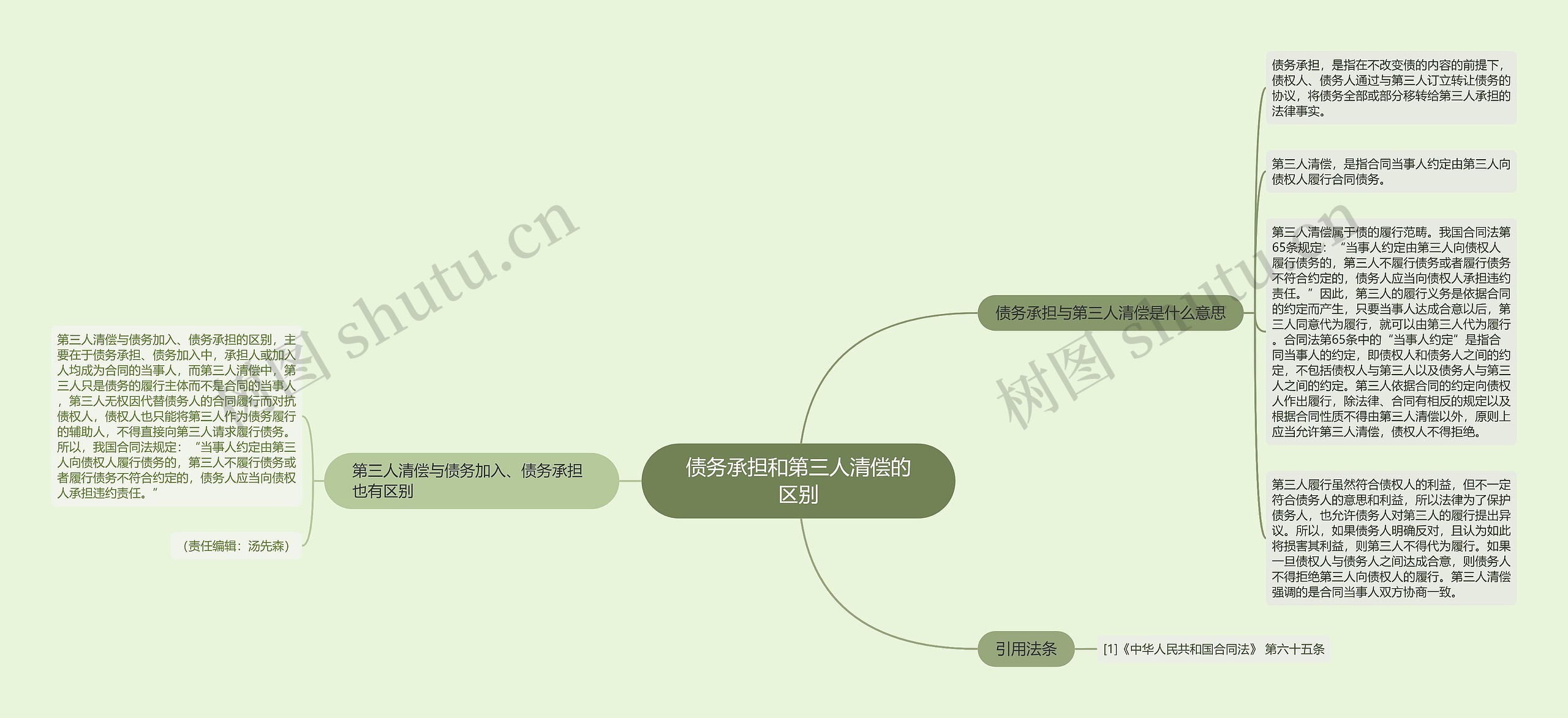 债务承担和第三人清偿的区别思维导图