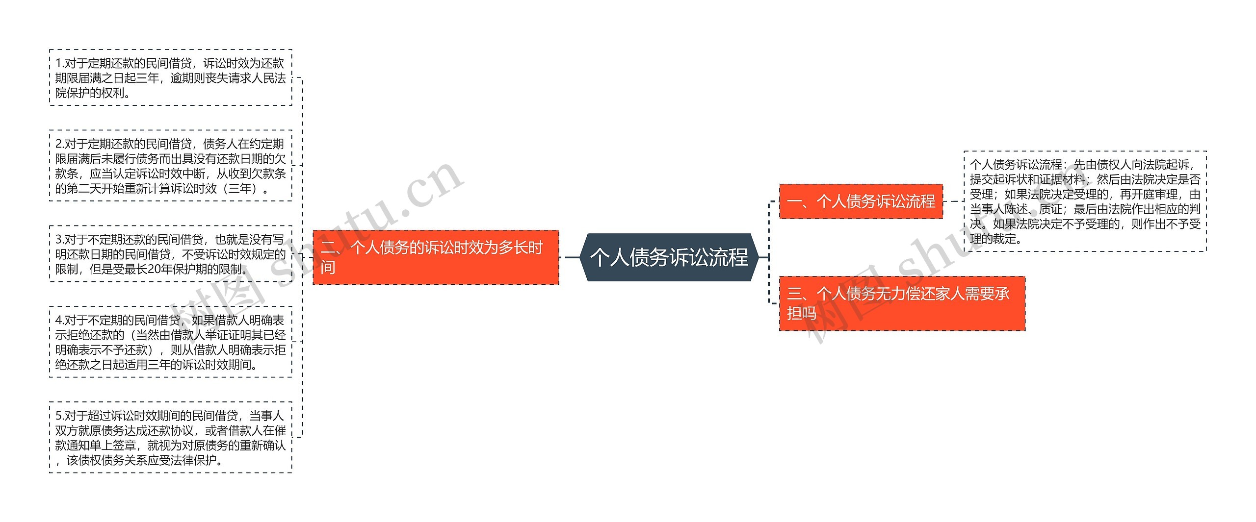 个人债务诉讼流程思维导图