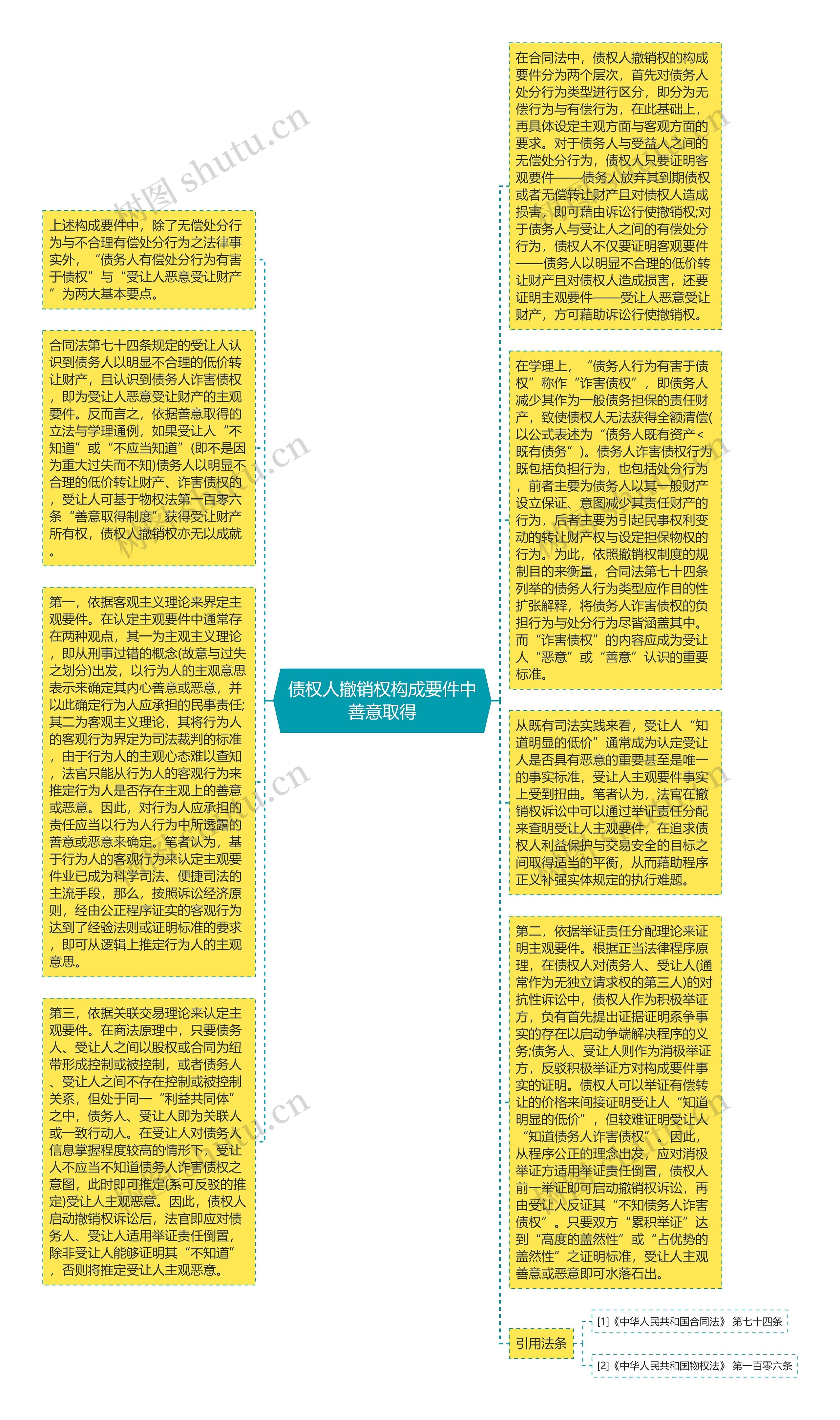 债权人撤销权构成要件中善意取得思维导图